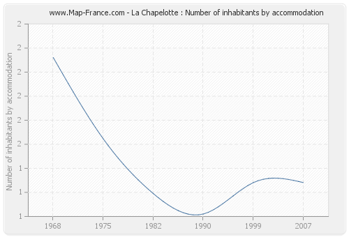 La Chapelotte : Number of inhabitants by accommodation